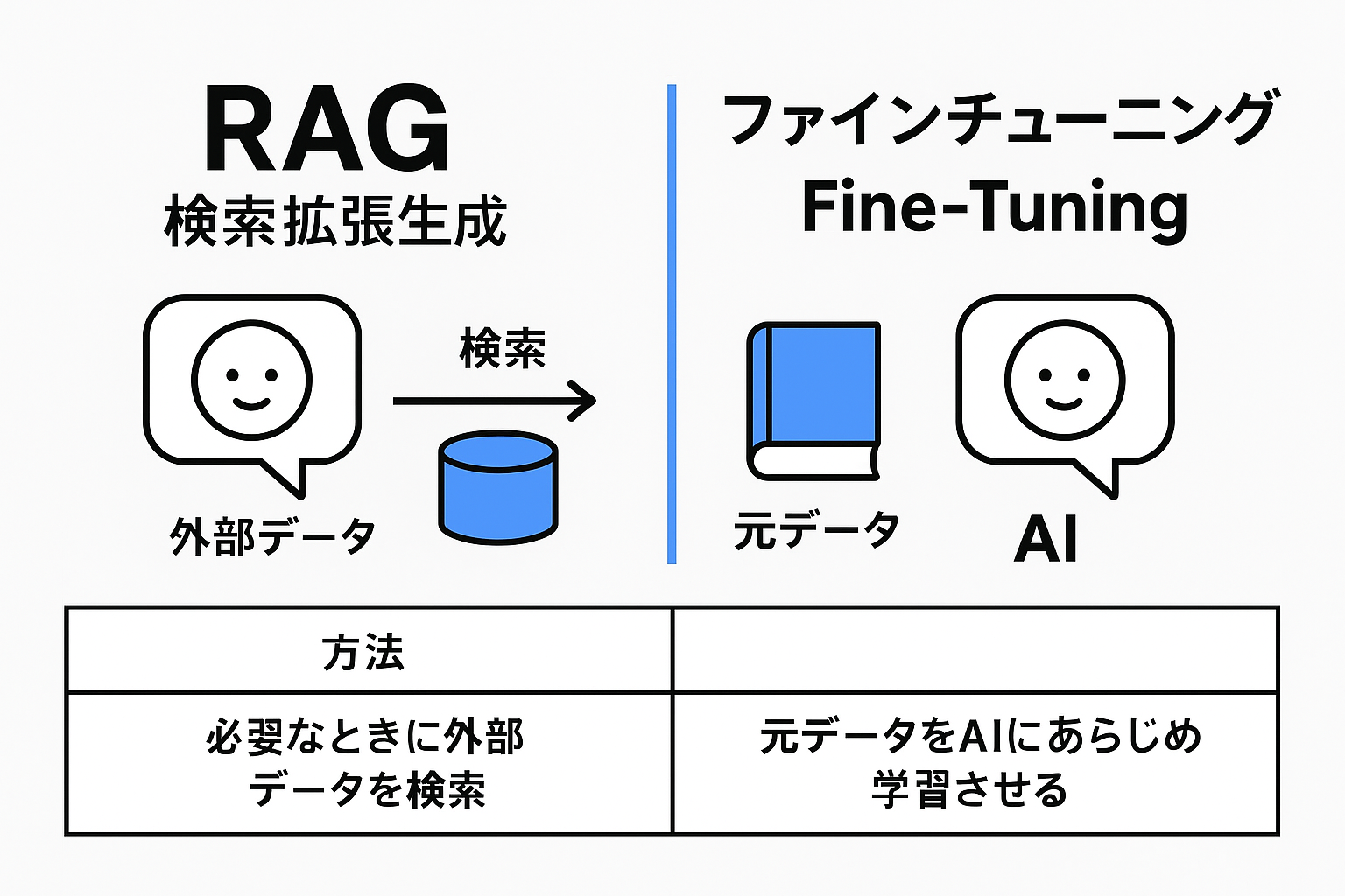 RAGとファインチューニングの違い
